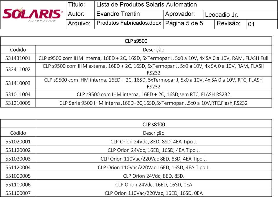 + 2C, 16SD, 5xTermopar J, 5x0 a 10V, 4x SA 0 a 10V, RAM, FLASH RS232 531410003 CLP s9500 com IHM interna, 16ED + 2C, 16SD, 5xTermopar J, 5x0 a 10V, 4x SA 0 a 10V, RTC, FLASH RS232 531011004 CLP s9500