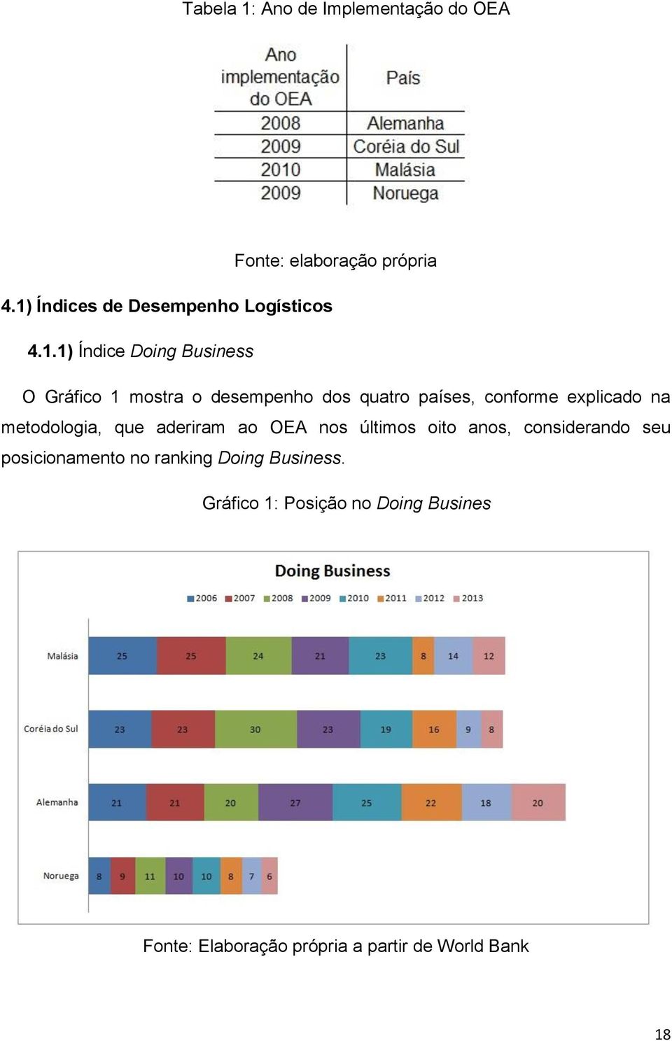 quatro países, conforme explicado na metodologia, que aderiram ao OEA nos últimos oito anos,