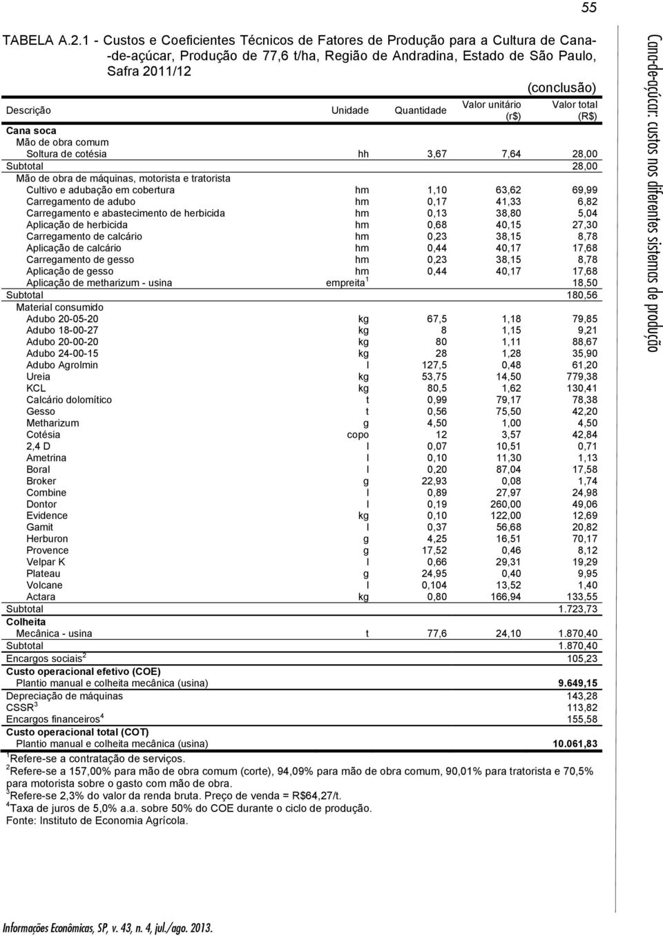 Cana soca Soltura de cotésia hh,67 7,6 8,00 Subtotal 8,00 Cultivo e adubação em cobertura hm,0 6,6 69,99 Carregamento de adubo hm 0,7, 6,8 Carregamento e abastecimento de herbicida hm 0, 8,80 5,0