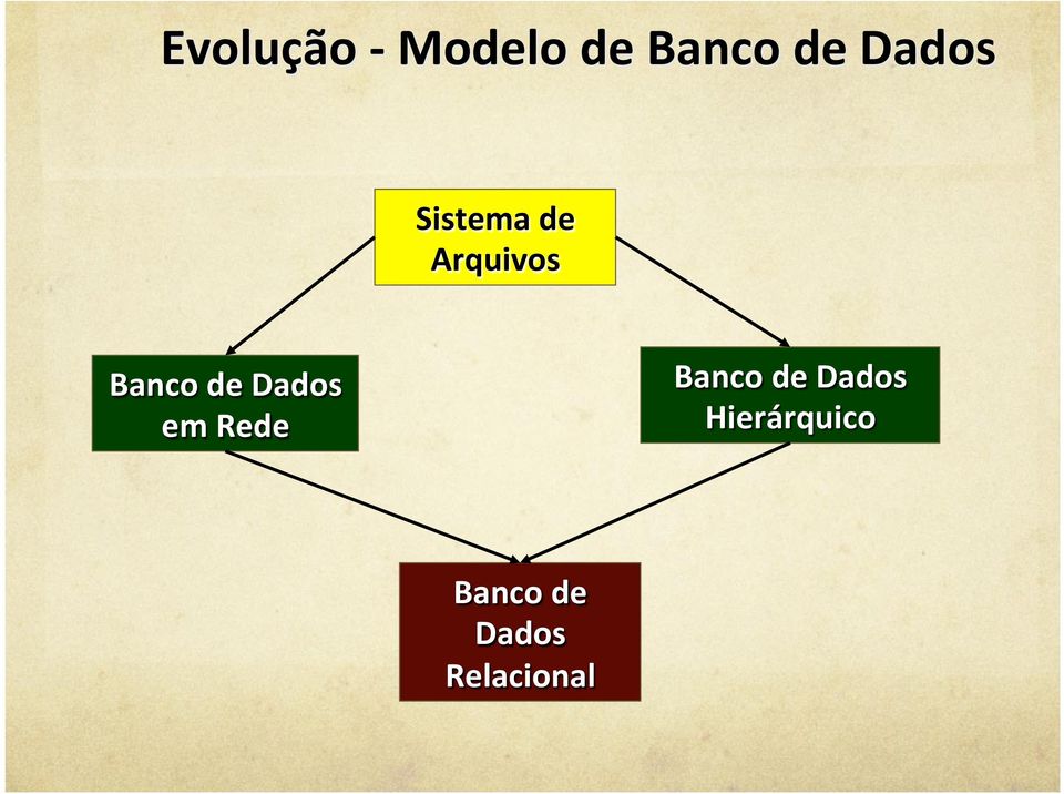 de Dados em Rede Banco de Dados