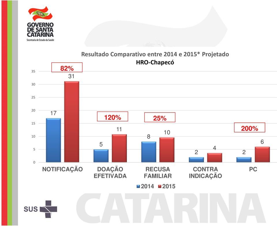 120% 11 8 25% 10 200% 6 4 2 2 0 NOTIFICAÇÃO DOAÇÃO