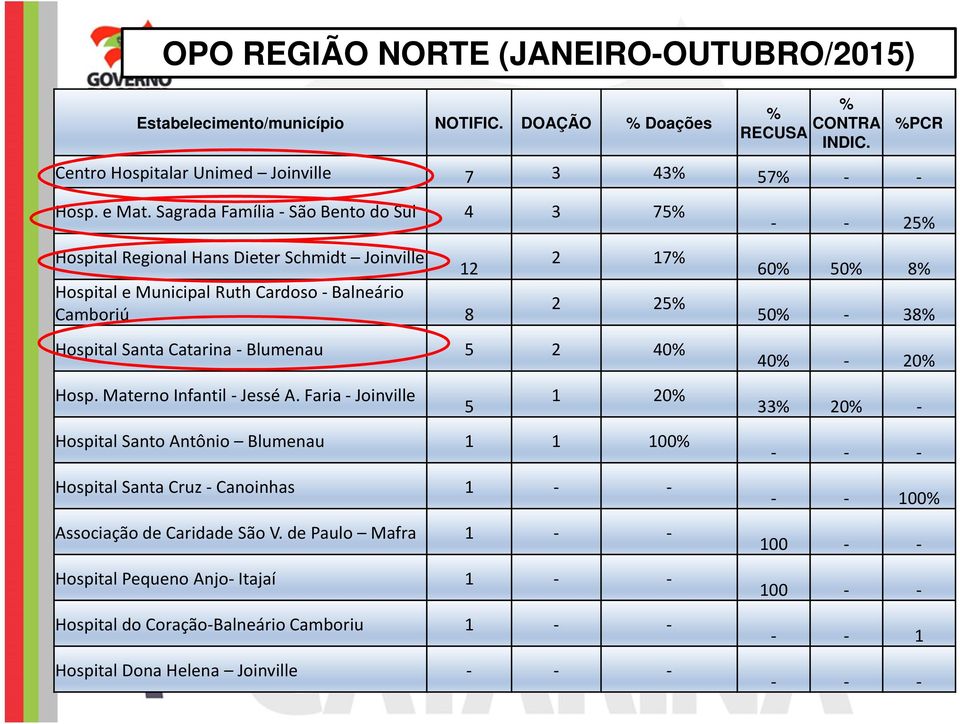 5 2 40% Hosp. Materno Infantil -Jessé A. Faria -Joinville 5 1 20% Hospital Santo Antônio Blumenau 1 1 100% Hospital Santa Cruz - Canoinhas 1 - - Associação de Caridade São V.