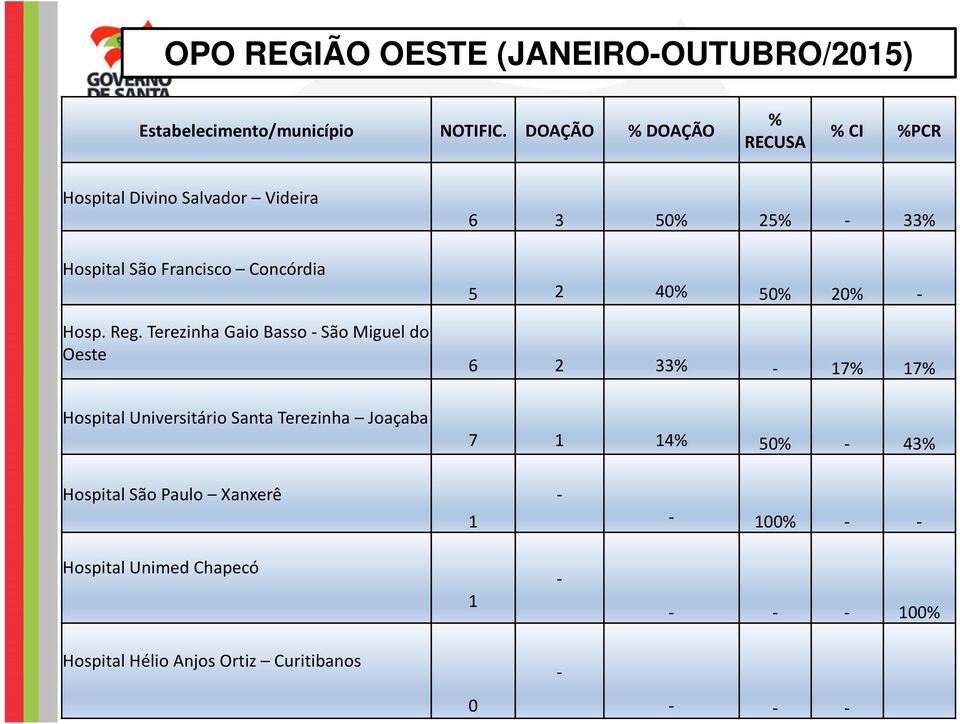 Terezinha Gaio Basso -São Miguel do Oeste Hospital Universitário Santa Terezinha Joaçaba 6 3 50% 25% - 33% 5 2 40% 50%