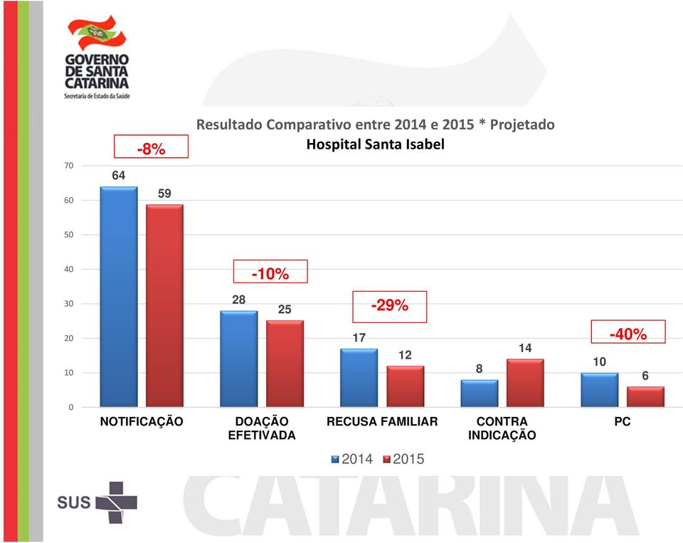 28 25-29% 20 10 17 12 8 14 10-40% 6 0 NOTIFICAÇÃO