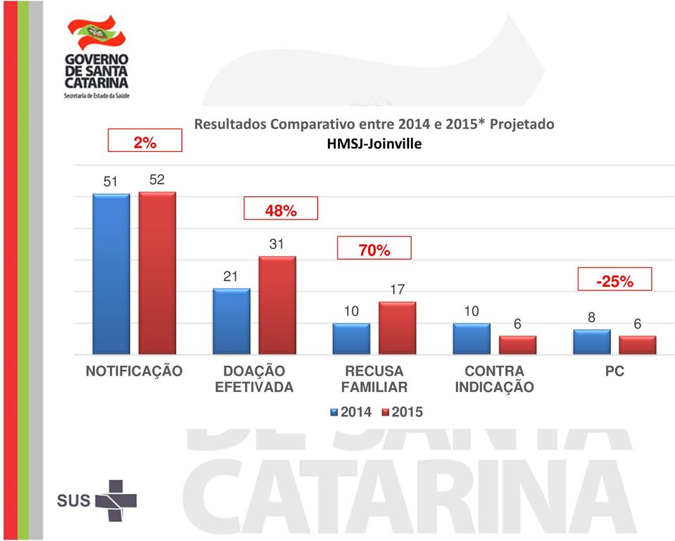 17 10 10-25% 6 8 6 NOTIFICAÇÃO DOAÇÃO