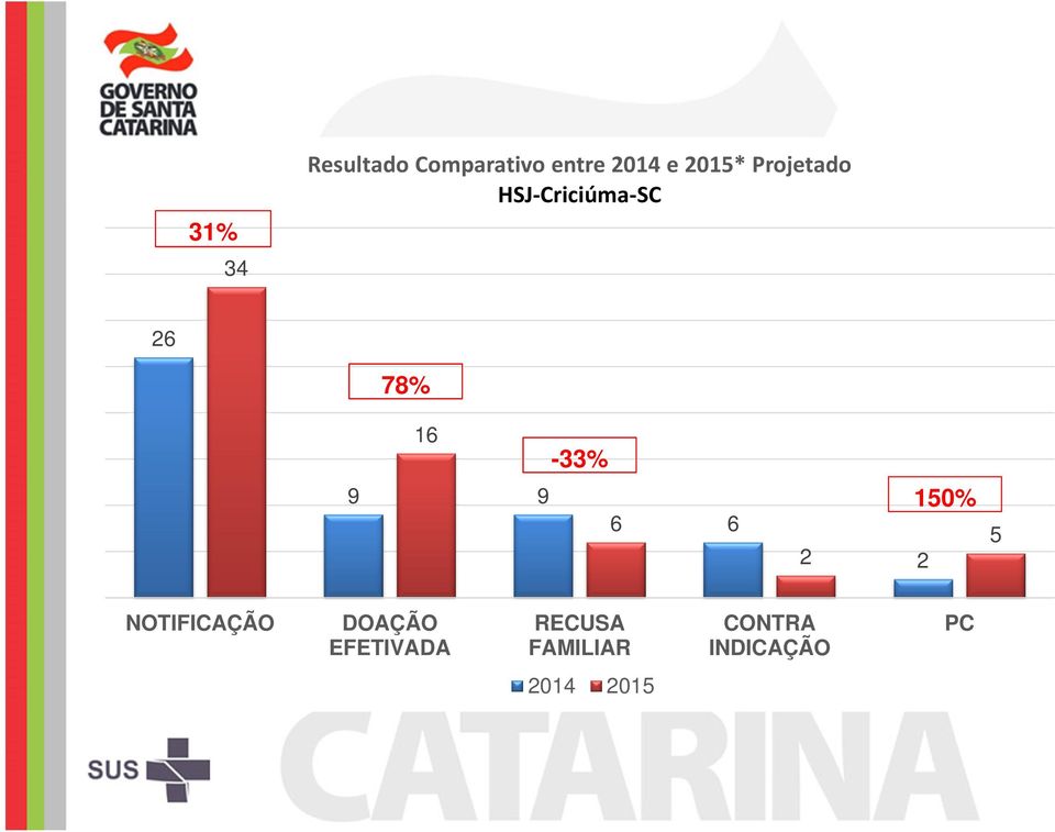 9 9 6 6 2 150% 2 5 NOTIFICAÇÃO DOAÇÃO