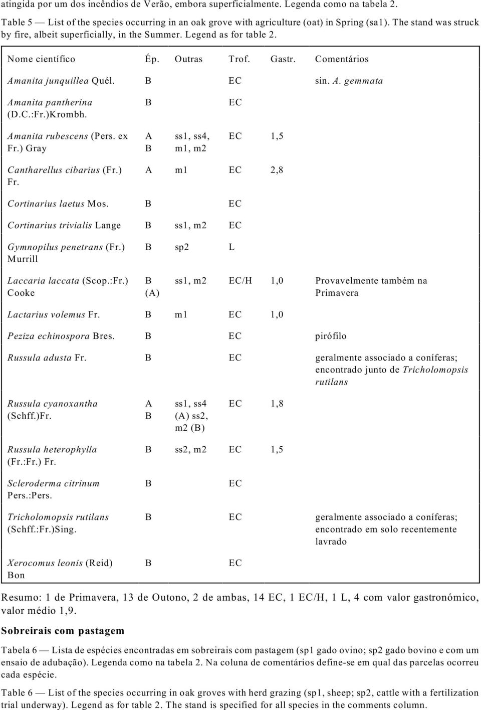 C.:Fr.)Krombh. manita rubescens (Pers. ex Fr.) Gray ss1, ss4, m1, m2 1,5 Cantharellus cibarius (Fr.) Fr. m1 2,8 Cortinarius laetus Mos. Cortinarius trivialis Lange ss1, m2 Gymnopilus penetrans (Fr.