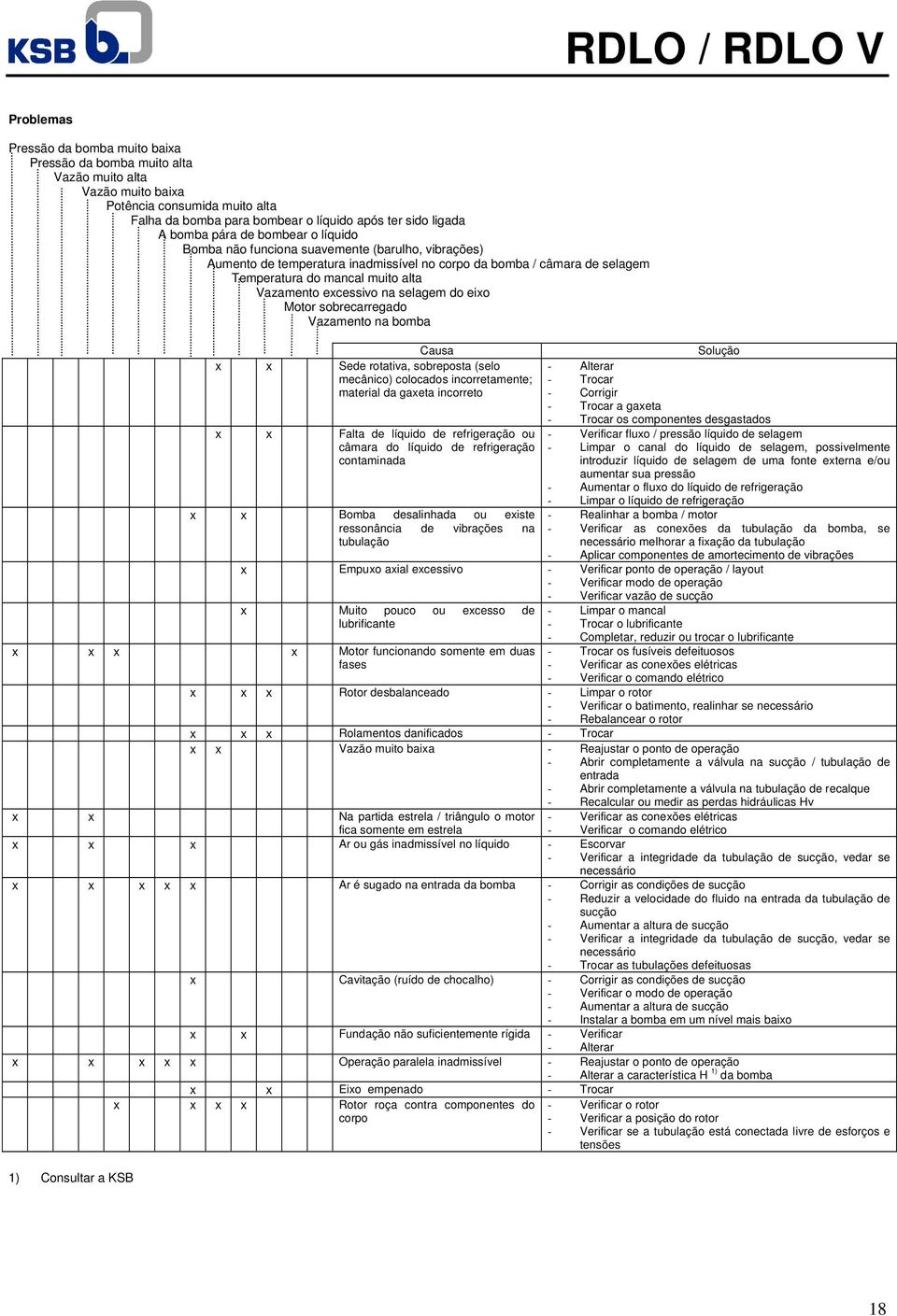 excessivo na selagem do eixo Motor sobrecarregado Vazamento na bomba Causa x x Sede rotativa, sobreposta (selo mecânico) colocados incorretamente; material da gaxeta incorreto x x Falta de líquido de