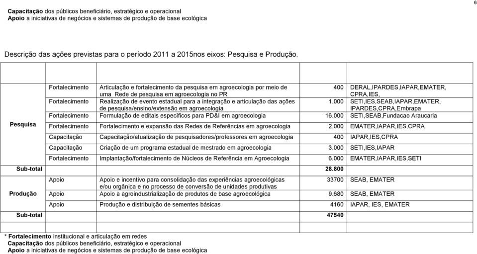 Eixo Componente Ação Recursos financeiros (mil R$) Executor(es) Fortalecimento Articulação e fortalecimento da pesquisa em agroecologia por meio de 400 DERAL,IPARDES,IAPAR,EMATER, uma Rede de