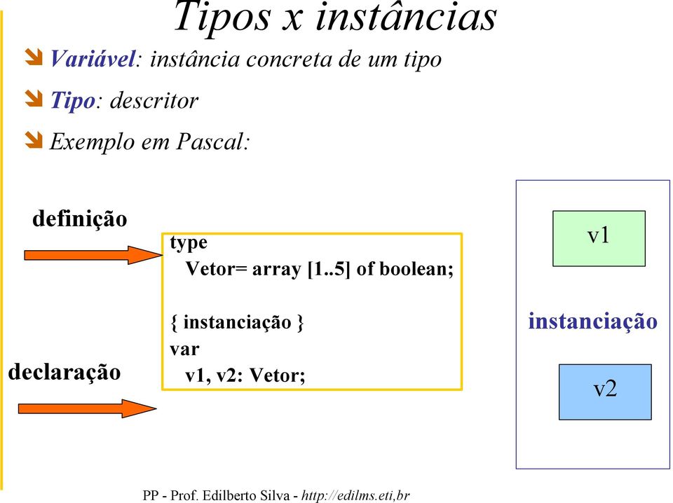 definição declaração type Vetor= array [1.