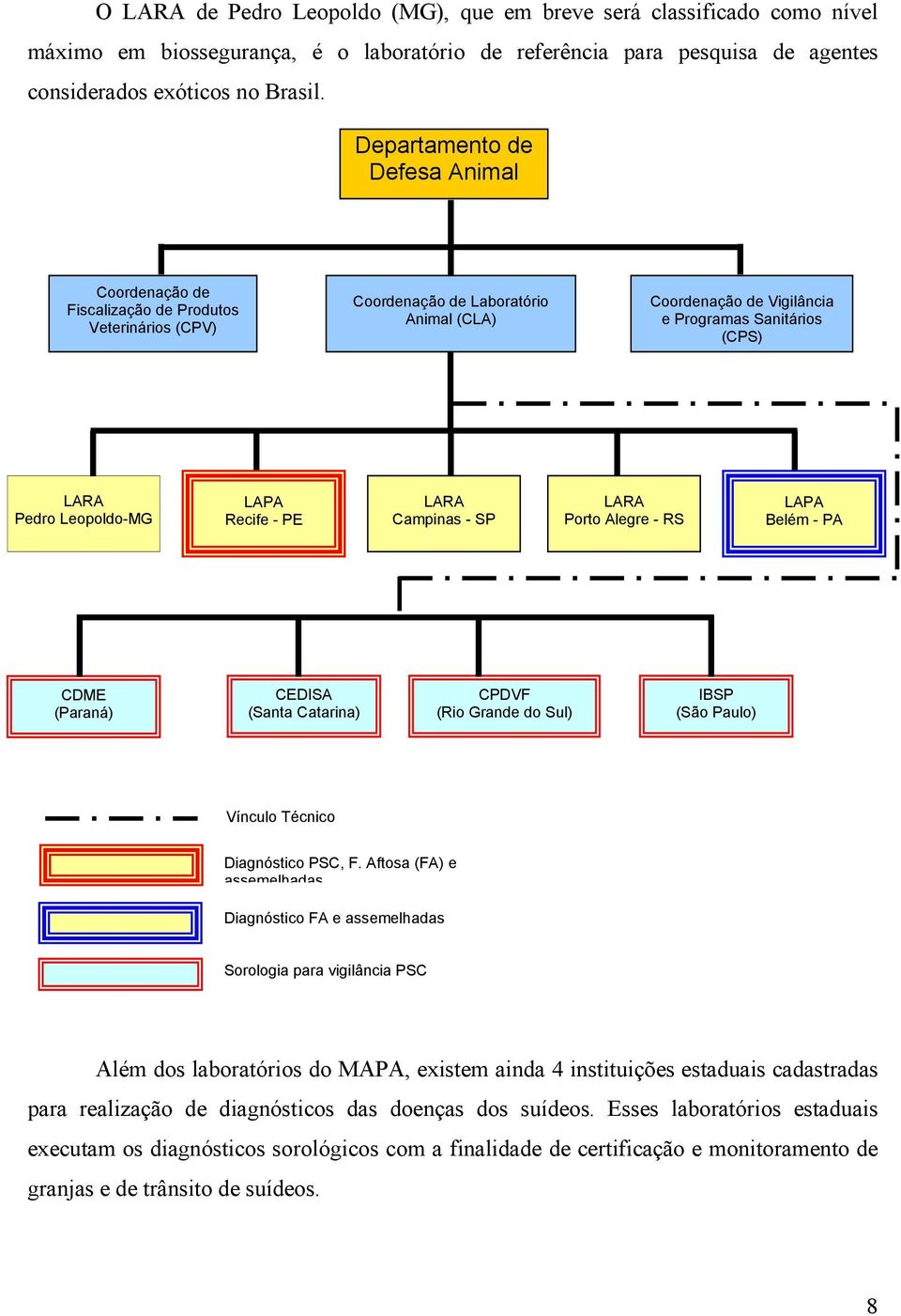 Leopoldo-MG LAPA Recife - PE LARA Campinas - SP LARA Porto Alegre - RS LAPA Belém - PA CDME (Paraná) CEDISA (Santa Catarina) CPDVF (Rio Grande do Sul) IBSP (São Paulo) Vínculo Técnico Diagnóstico