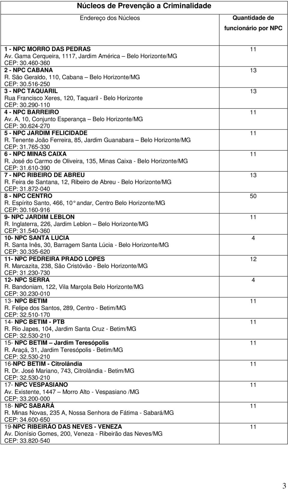 A, 10, Conjunto Esperança Belo Horizonte/MG CEP: 30.624-270 5 - NPC JARDIM FELICIDADE R. Tenente João Ferreira, 85, Jardim Guanabara Belo Horizonte/MG CEP: 31.765-330 6 - NPC MINAS CAIXA R.