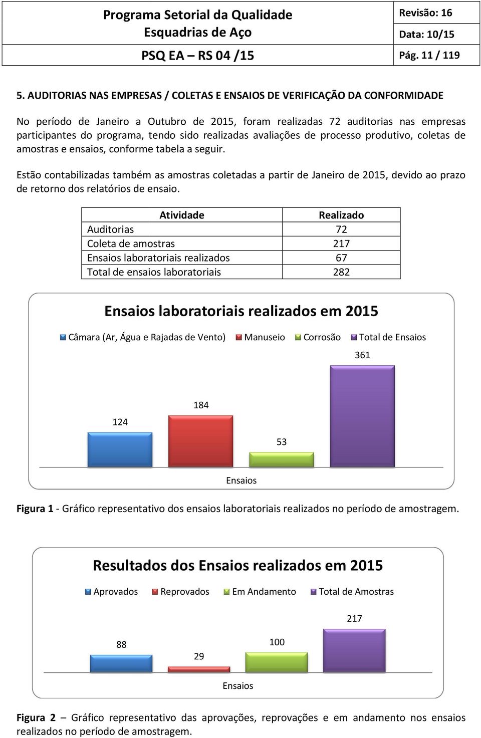 realizadas avaliações de processo produtivo, coletas de amostras e ensaios, conforme tabela a seguir.