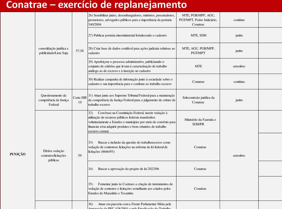 confiável para ações judiciais relativas ao cadastro MTE, AGU, PGR/MPF, PGT/MPT 29) Aperfeiçoar o processo administrativo, publicizando o conjunto de critérios que levam à caracterização de trabalho