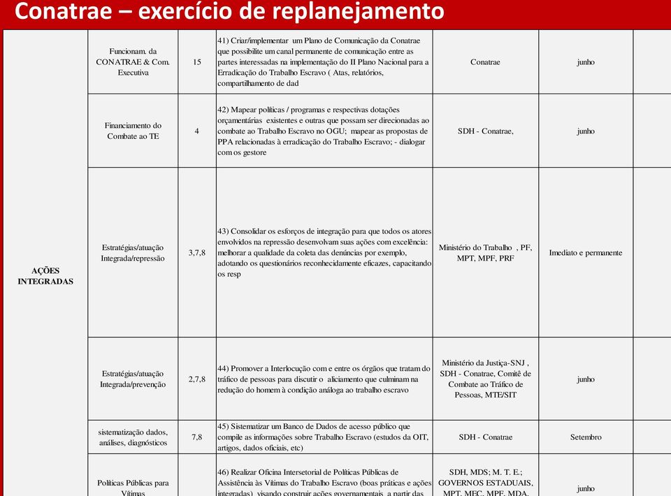 Erradicação do Trabalho Escravo ( Atas, relatórios, compartilhamento de dad Conatrae Financiamento do Combate ao TE 4 42) Mapear políticas / programas e respectivas dotações orçamentárias existentes