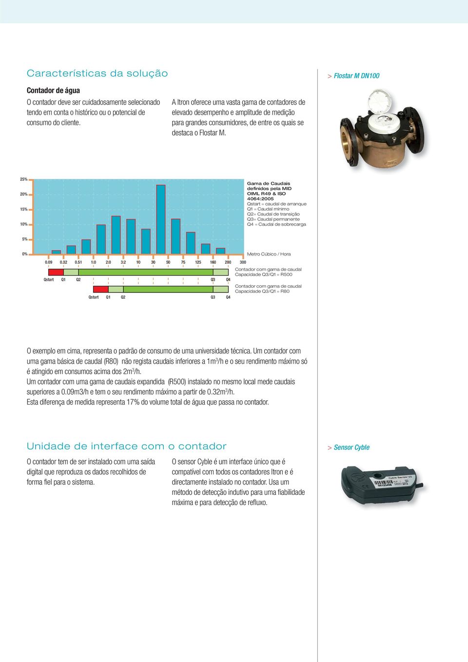 25% 20% 15% 10% Gama de Caudais definidos pela MID OIML R49 & ISO 4064:2005 Qstart = caudal de arranque Q1 = Caudal mínimo Q2= Caudal de transição Q3= Caudal permanente Q4 = Caudal de sobrecarga 5%