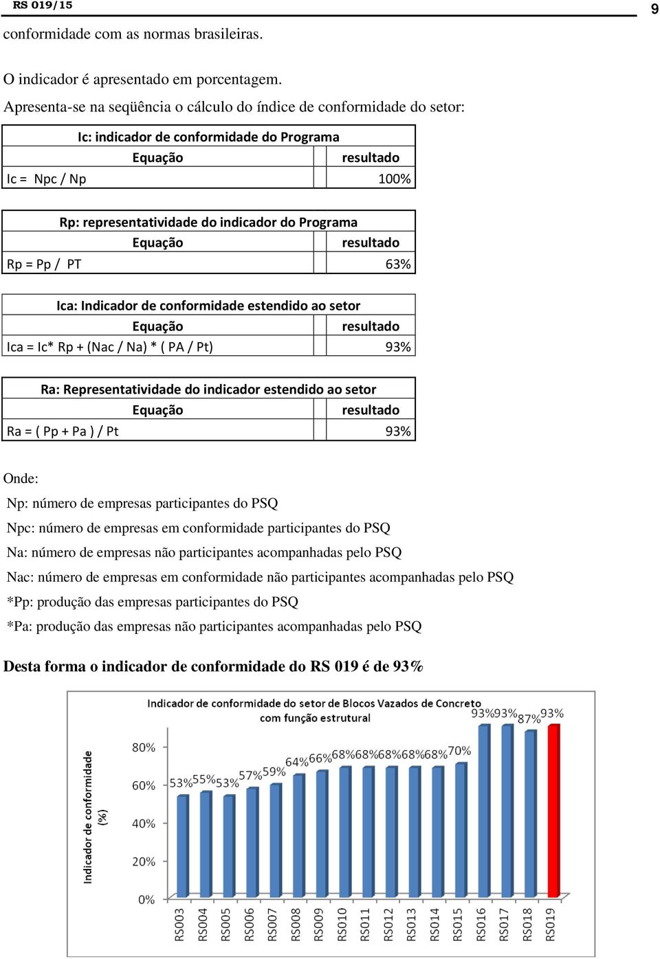 Equação resultado Rp = Pp / PT 63% Ica: Indicador de conformidade estendido ao setor Equação resultado Ica = Ic* Rp + (Nac / Na) * ( PA / Pt) 93% Ra: Representatividade do indicador estendido ao