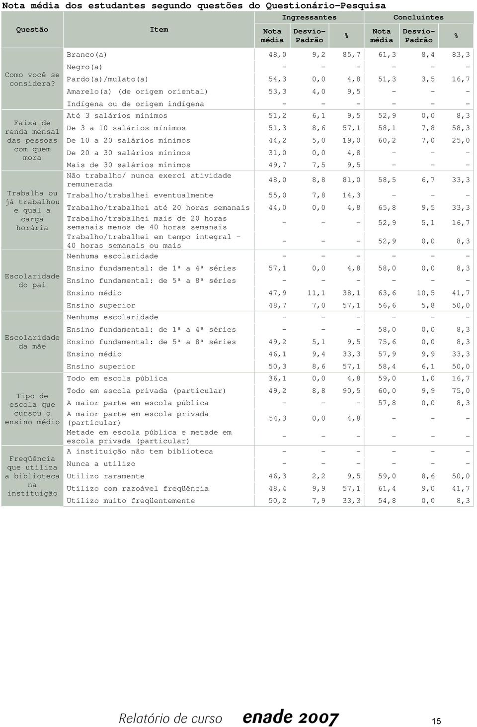 a biblioteca na instituição Item Nota média Ingressantes Padrão % Nota média Concluintes Padrão Branco(a) 48,0 9,2 85,7 61,3 8,4 83,3 Negro(a) - - - - - - Pardo(a)/mulato(a) 54,3 0,0 4,8 51,3 3,5