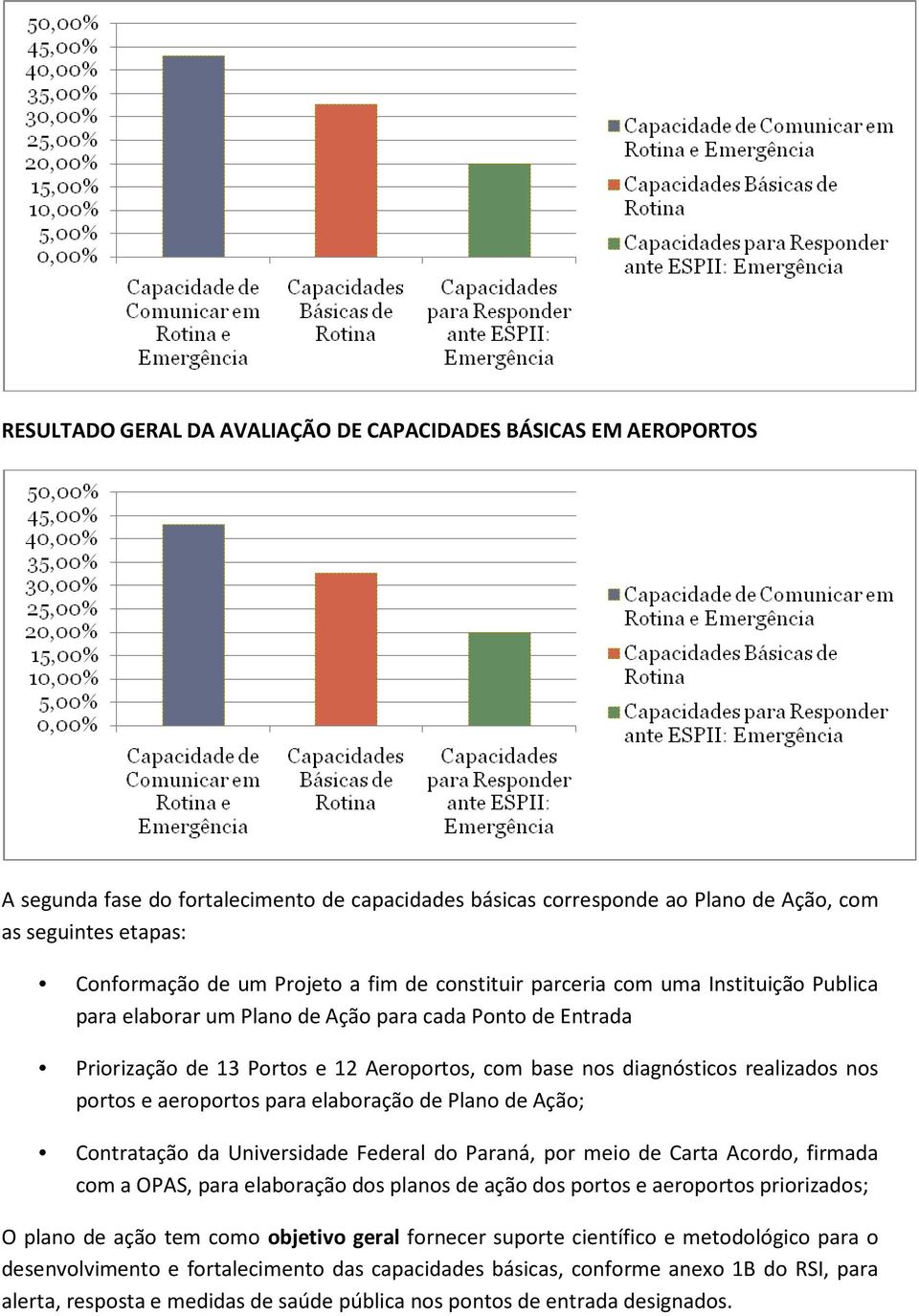 realizados nos portos e aeroportos para elaboração de Plano de Ação; Contratação da Universidade Federal do Paraná, por meio de Carta Acordo, firmada com a OPAS, para elaboração dos planos de ação