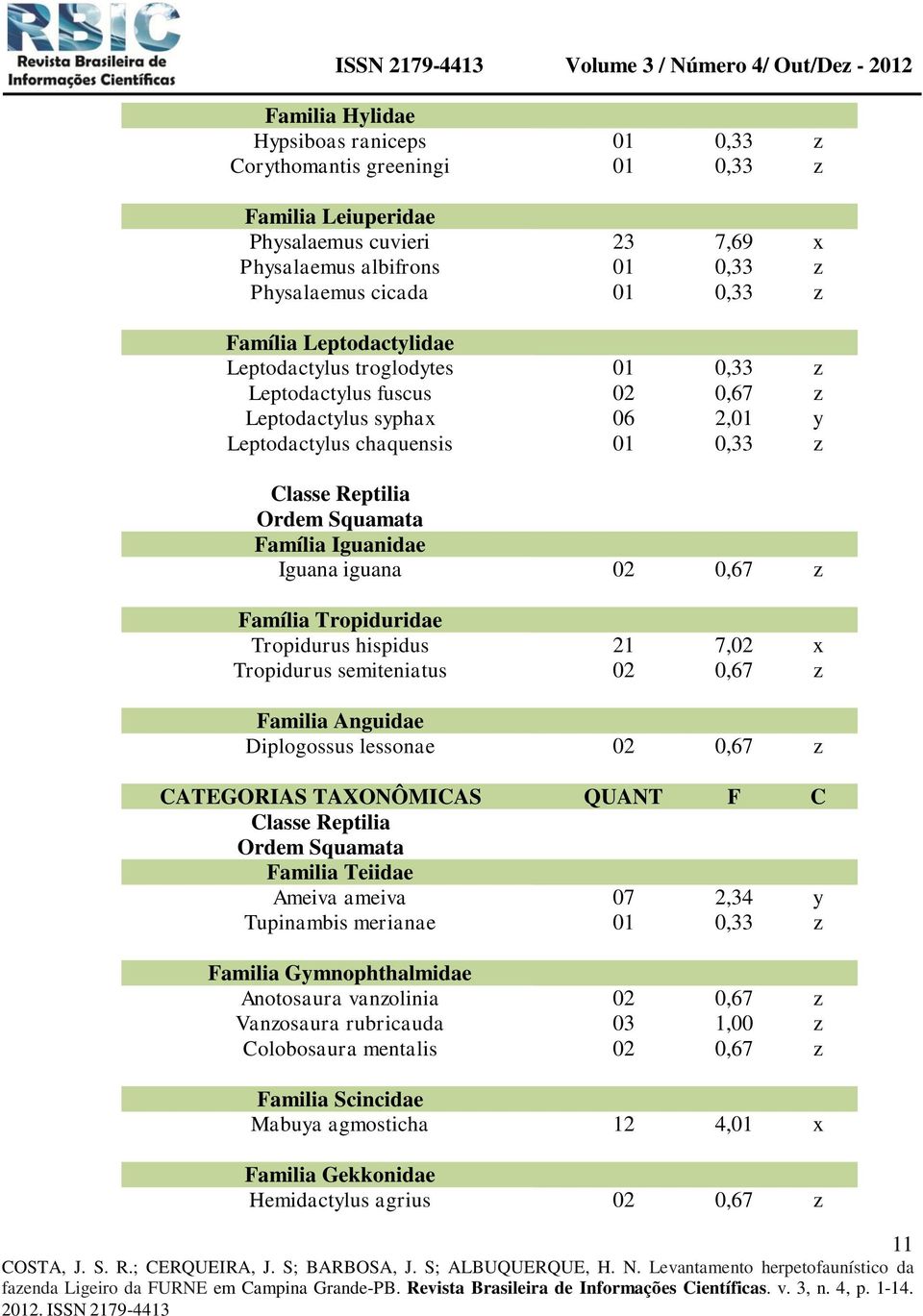 Iguana iguana 02 0,67 z Família Tropiduridae Tropidurus hispidus 21 7,02 x Tropidurus semiteniatus 02 0,67 z Familia Anguidae Diplogossus lessonae 02 0,67 z CATEGORIAS TAXONÔMICAS QUANT F C Classe