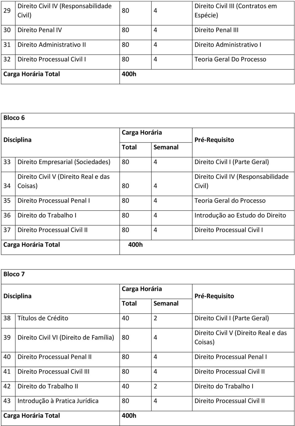 Civil IV (Responsabilidade Civil) 35 Direito Processual Penal I 80 4 Teoria Geral do Processo 36 Direito do Trabalho I 80 4 Introdução ao Estudo do Direito 37 Direito Processual Civil II 80 4 Direito