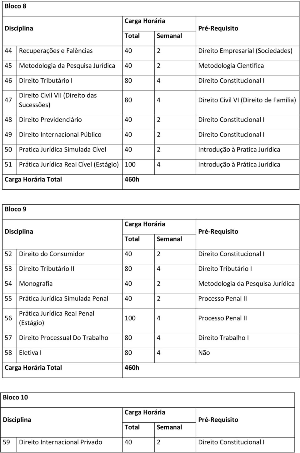 Constitucional I 50 Pratica Jurídica Simulada Cível 40 2 Introdução à Pratica Jurídica 51 Prática Jurídica Real Cível (Estágio) 100 4 Introdução à Prática Jurídica 460h Bloco 9 52 Direito do