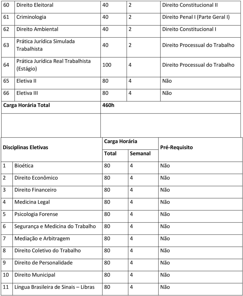 460h s Eletivas 1 Bioética 80 4 Não 2 Direito Econômico 80 4 Não 3 Direito Financeiro 80 4 Não 4 Medicina Legal 80 4 Não 5 Psicologia Forense 80 4 Não 6 Segurança e Medicina do Trabalho