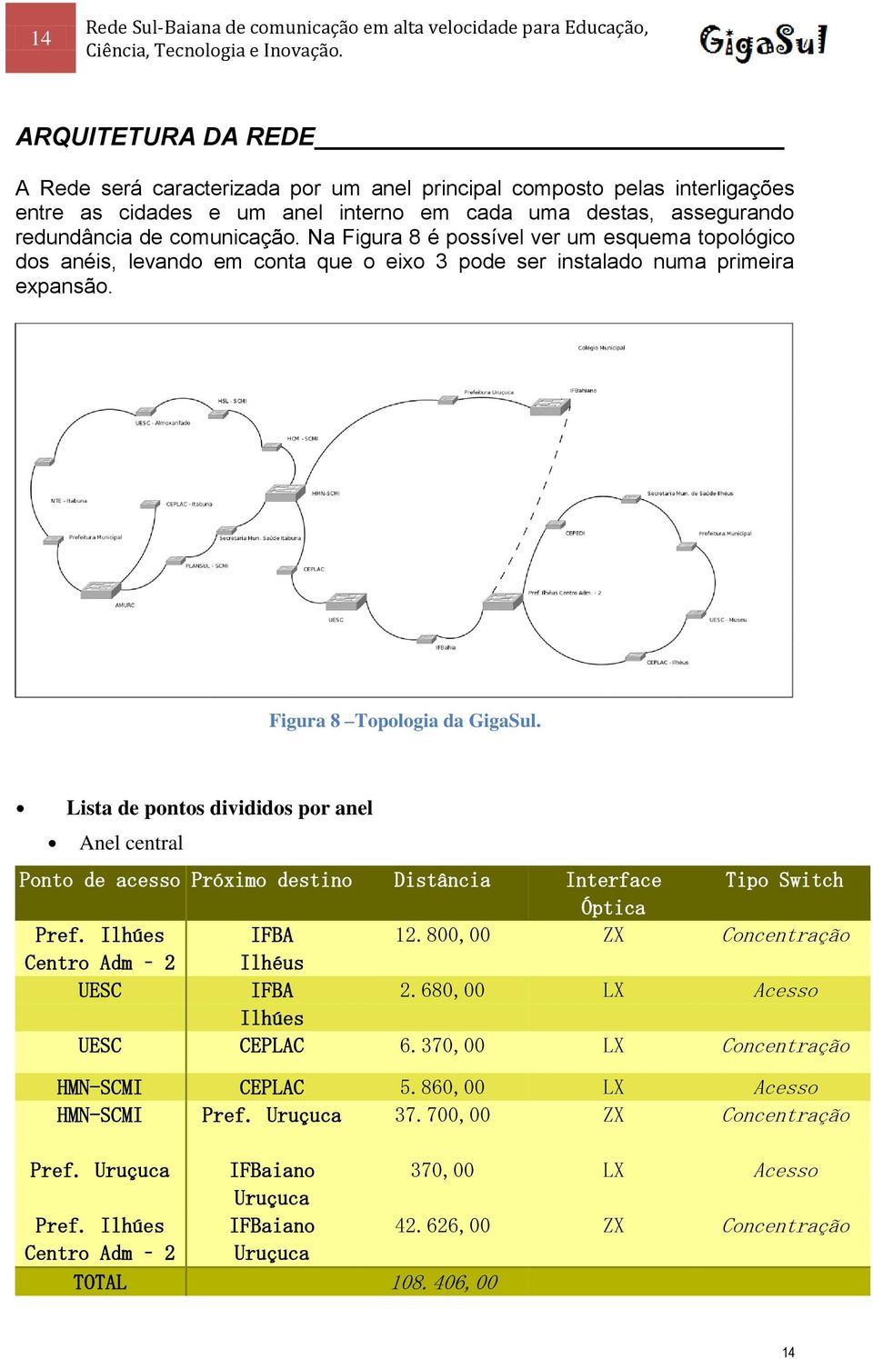 Lista de pontos divididos por anel Anel central Ponto de acesso Próximo destino Distância Interface Tipo Switch Óptica Pref. Ilhúes IFBA 12.800,00 ZX Concentração Centro Adm 2 Ilhéus UESC IFBA 2.