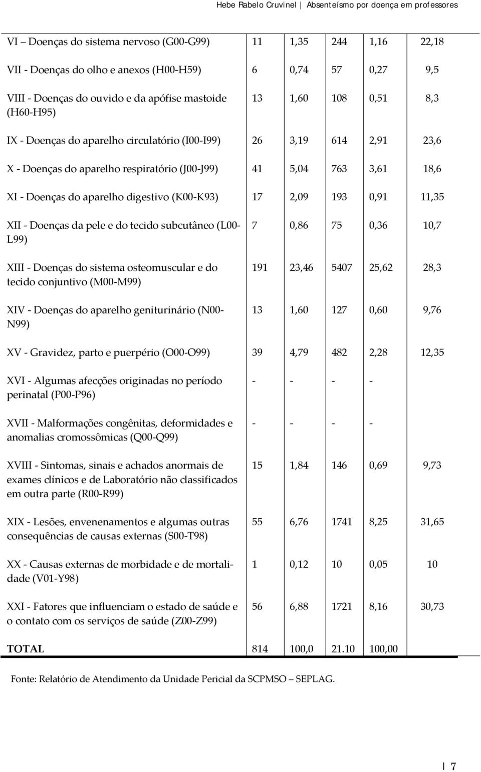 Doenças do aparelho digestivo (K00K93) 17 2,09 193 0,91 11,35 XII Doenças da pele e do tecido subcutâneo (L00 L99) 7 0,86 75 0,36 10,7 XIII Doenças do sistema osteomuscular e do tecido conjuntivo