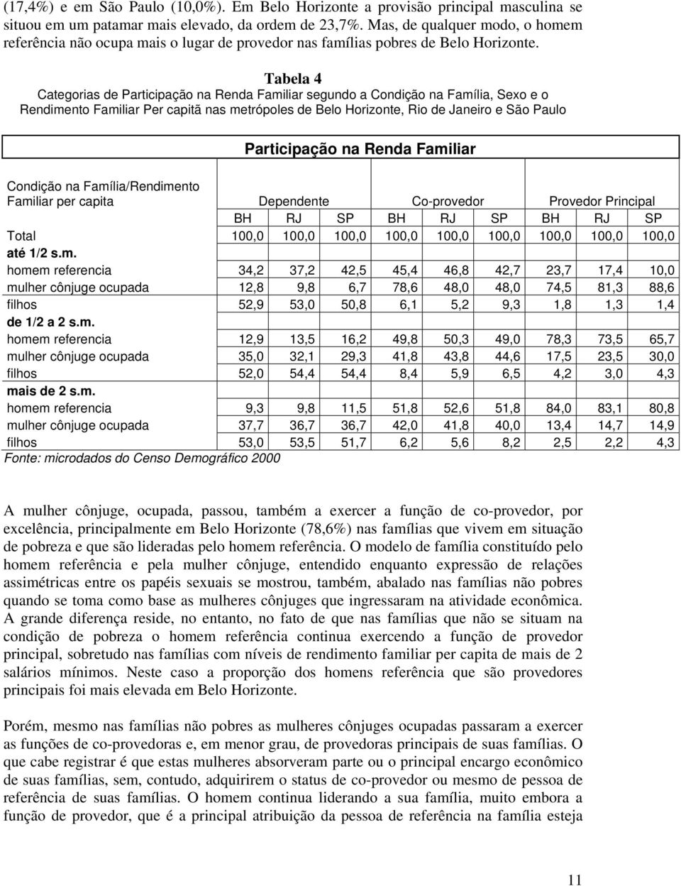 Tabela 4 Categorias de Participação na Renda Familiar segundo a Condição na Família, Sexo e o Rendimento Familiar Per capitã nas metrópoles de Belo Horizonte, Rio de Janeiro e São Paulo Participação