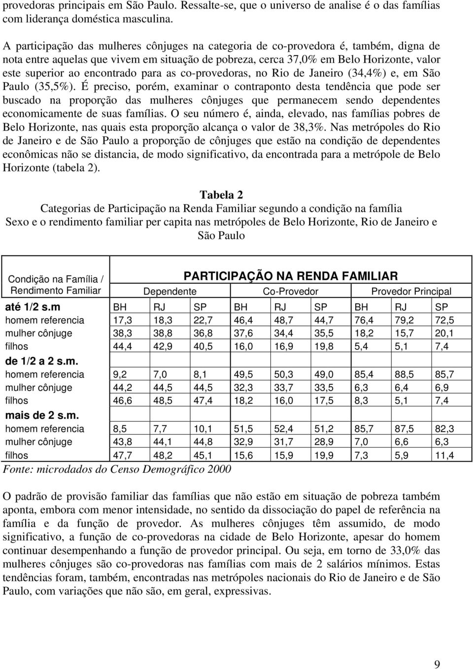 encontrado para as co-provedoras, no Rio de Janeiro (34,4%) e, em São Paulo (35,5%).