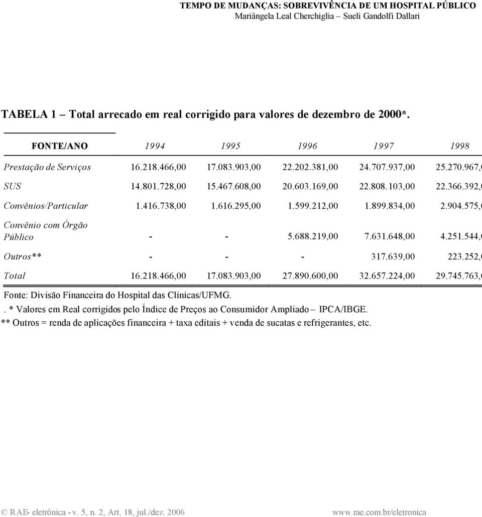 575,0 Convênio com Órgão Público - - 5.688.219,00 7.631.648,00 4.251.544,0 Outros** - - - 317.639,00 223.252,0 Total 16.218.466,00 17.083.903,00 27.890.600,00 32.657.224,00 29.745.