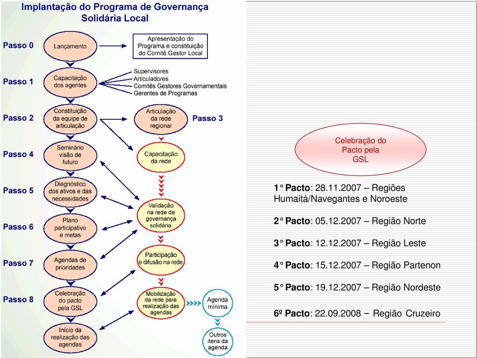 2007 Região Norte 3 Pacto: 12.12.2007 Região Leste 4 Pacto: 15.12.2007 Região Partenon 5 Pacto: 19.