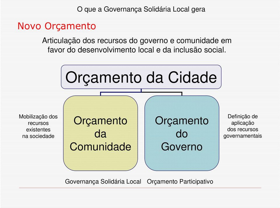 Orçamento da Cidade Mobilização dos recursos existentes na sociedade Orçamento da Comunidade