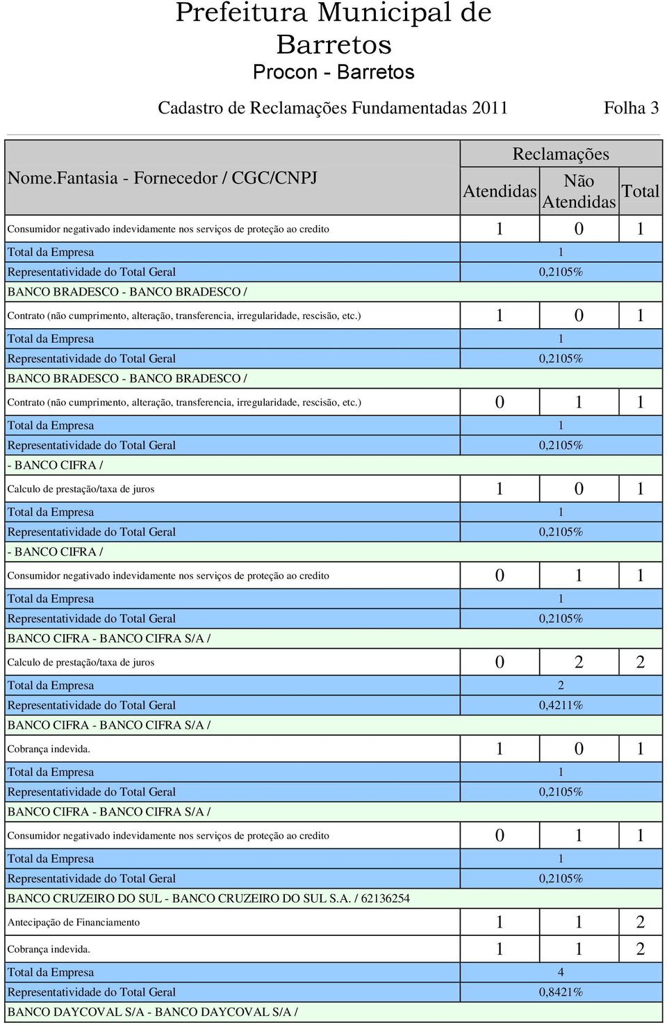 ) 0 1 1 - BANCO CIFRA / Calculo de prestação/taxa de juros 1 0 1 - BANCO CIFRA / Consumidor negativado indevidamente nos serviços de proteção ao credito 0 1 1 BANCO CIFRA - BANCO CIFRA S/A / Calculo