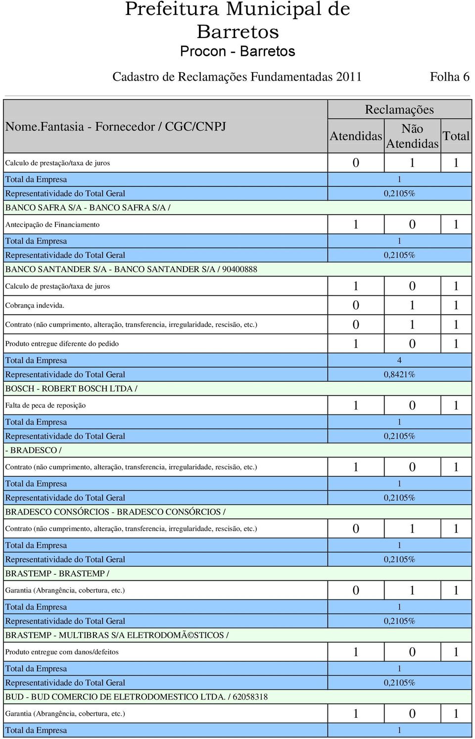 ) 0 1 1 Produto entregue diferente do pedido 1 0 1 Total da Empresa 4 Representatividade do Total Geral 0,8421% BOSCH - ROBERT BOSCH LTDA / Falta de peca de reposição 1 0 1 - BRADESCO / Contrato (não