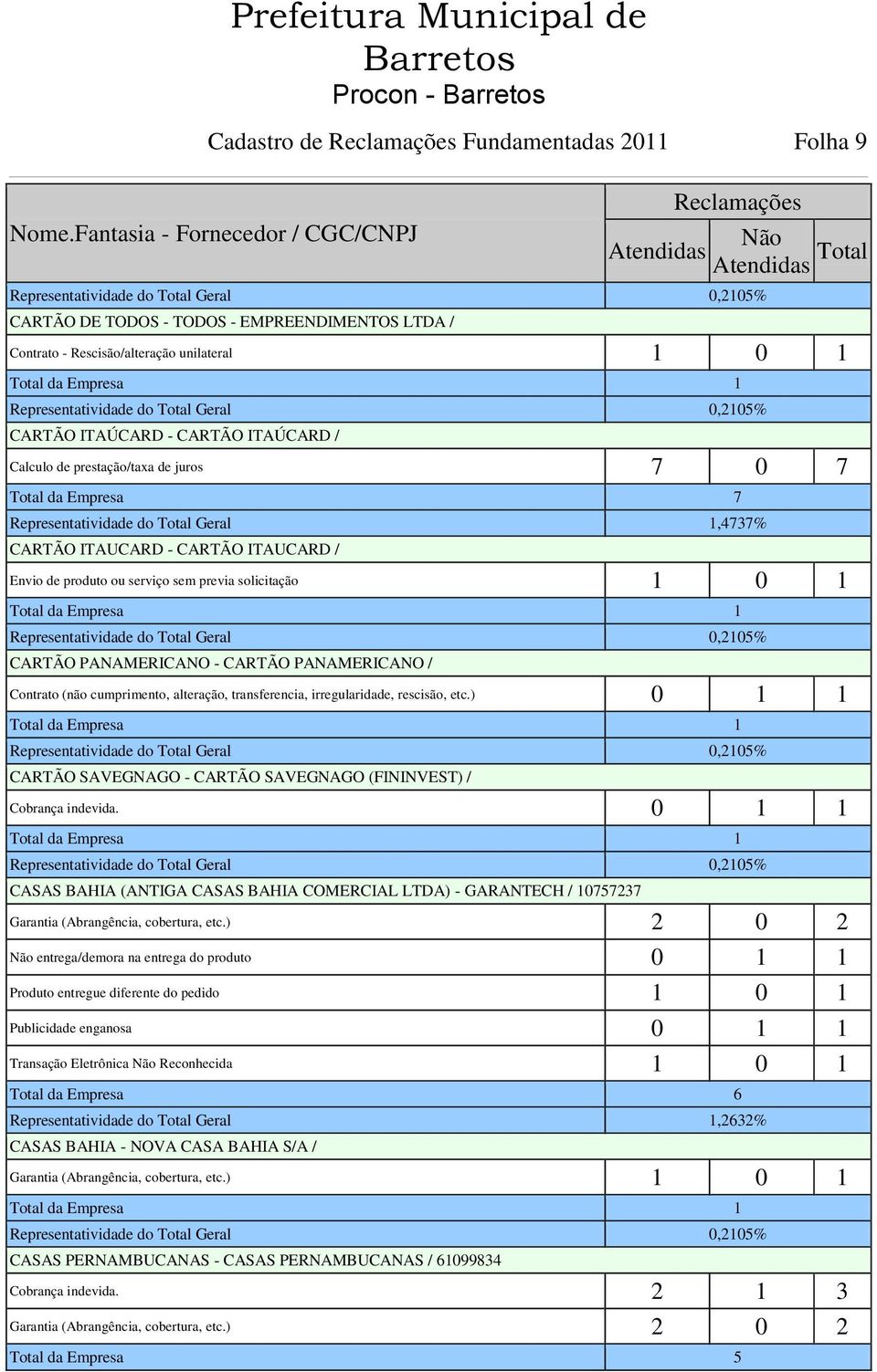 PANAMERICANO / Contrato (não cumprimento, alteração, transferencia, irregularidade, rescisão, etc.) 0 1 1 CARTÃO SAVEGNAGO - CARTÃO SAVEGNAGO (FININVEST) / Cobrança indevida.