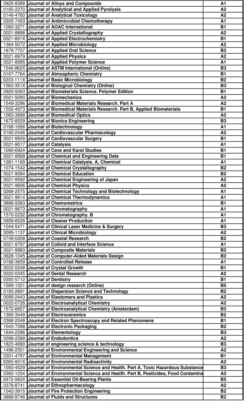 Journal of Applied Oral Science B2 0021-8979 Journal of Applied Physics A2 0021-8995 Journal of Applied Polymer Science A1 1546-962X Journal of ASTM International (Online) B3 0167-7764 Journal of