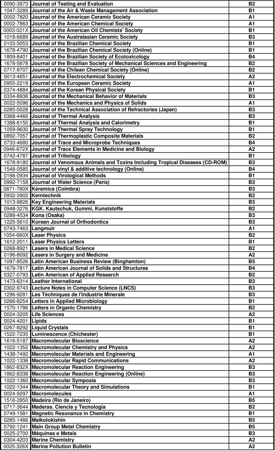 1678-4790 Journal of the Brazilian Chemical Society (Online) B1 1809-8401 Journal of the Brazilian Society of Ecotoxicology B4 1678-5878 Journal of the Brazilian Society of Mechanical Sciences and