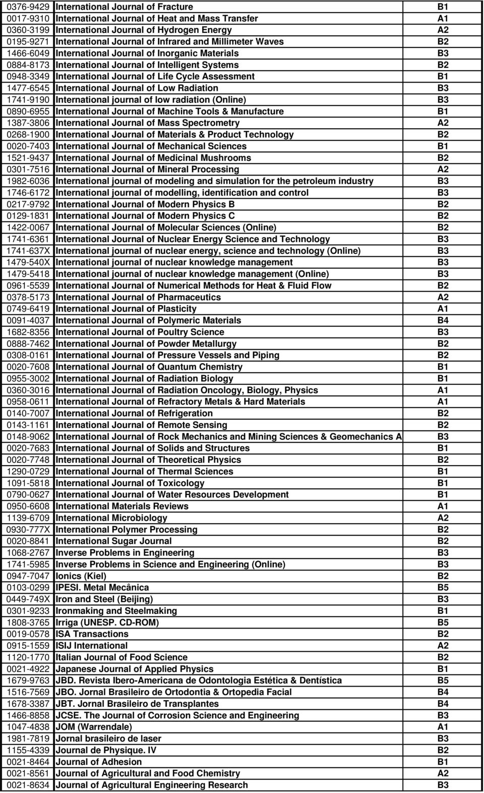 Assessment B1 1477-6545 International Journal of Low Radiation B3 1741-9190 International journal of low radiation (Online) B3 0890-6955 International Journal of Machine Tools & Manufacture B1