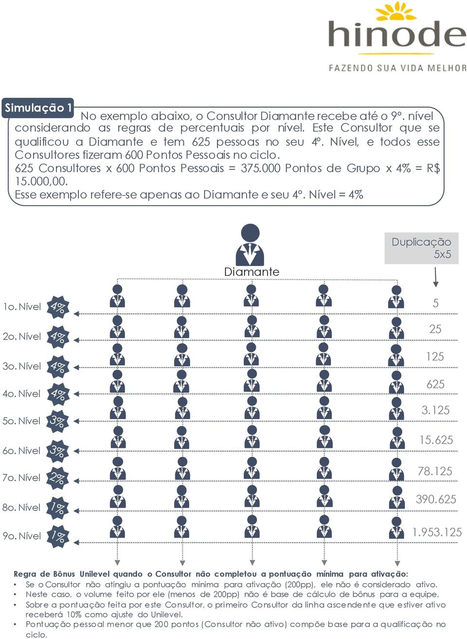 Nível = 4% Duplicação 5x5 1o. Nível 2o. Nível 3o. Nível 4o. Nível 5o. Nível 6o. Nível 7o. Nível 8o. Nível 9o. Nível 5 25 125 625 3.125 15.625 78.125 390.625 1.953.