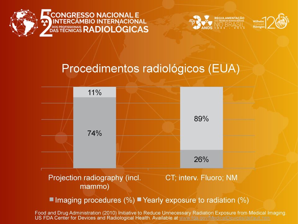 Fluoro; NM Imaging procedures (%) Yearly exposure to radiation (%) Food and Drug