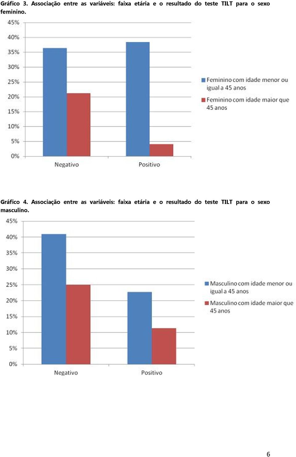 resultado do teste TILT para o sexo feminino.
