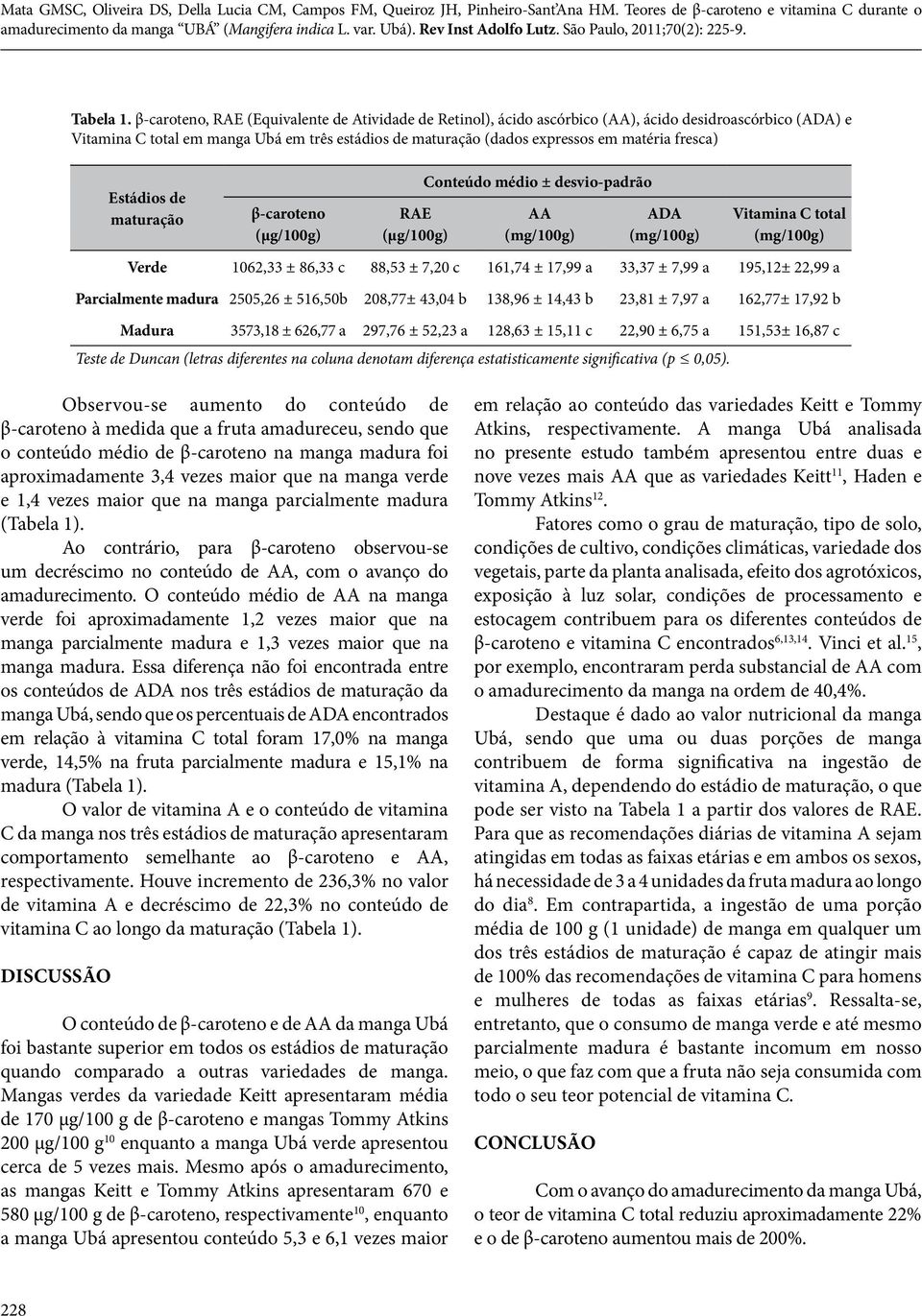 fresca) Estádios de maturação β-caroteno (μg/100g) RAE (μg/100g) Conteúdo médio ± desvio-padrão AA ADA Vitamina C total Verde 1062,33 ± 86,33 c 88,53 ± 7,20 c 161,74 ± 17,99 a 33,37 ± 7,99 a 195,12±