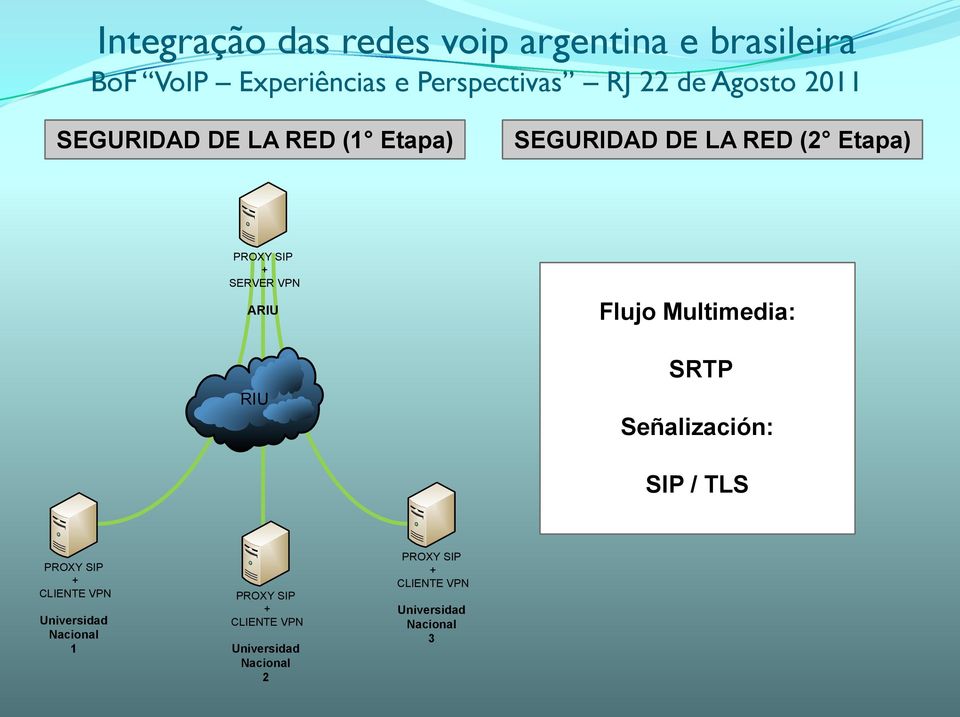 TLS PROXY SIP + CLIENTE VPN Universidad Nacional 1 PROXY SIP + CLIENTE