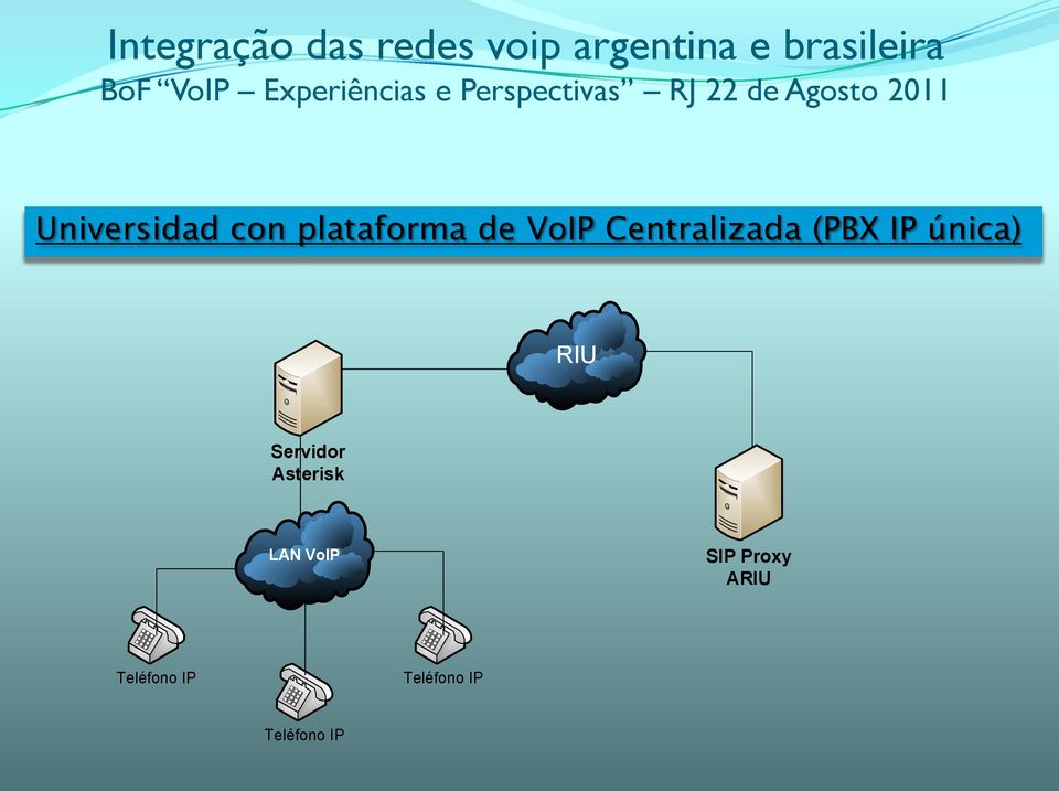 Servidor Asterisk LAN VoIP SIP