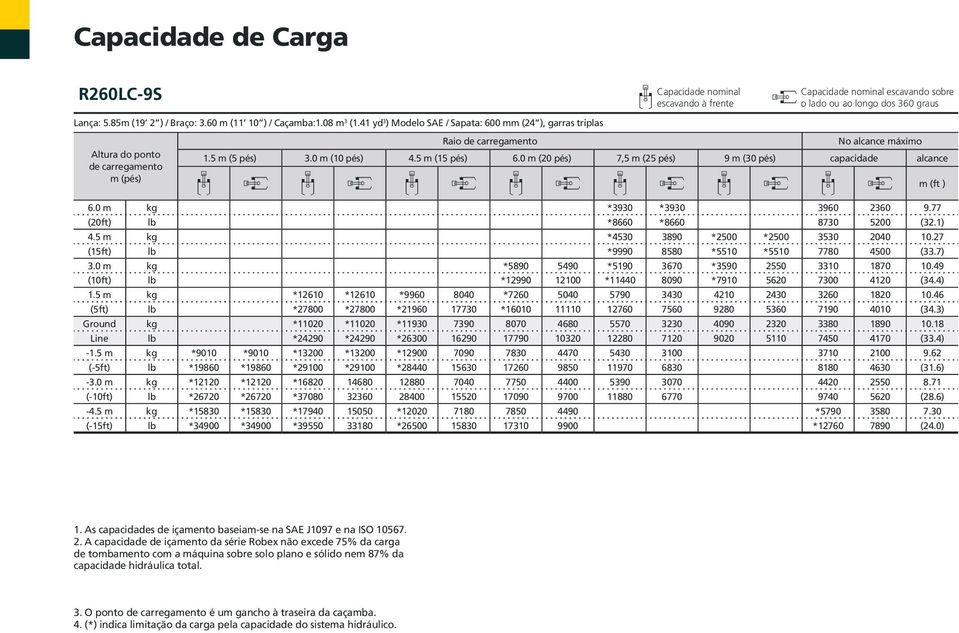 (pés) Raio de carregamento No alcance máximo 1.5 m (5 pés) 3.0 m (10 pés) 4.5 m (15 pés) 6.0 m (20 pés) 7,5 m (25 pés) 9 m (30 pés) capacidade alcance m (ft ) 6.0 m kg *3930 *3930 3960 2360 9.