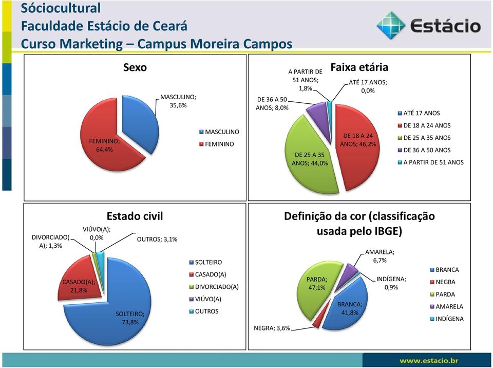 DIVORCIADO( A); 1,3% CASADO(A); 21,8% Estado civil VIÚVO(A); 0,0% ; 3,1% SOLTEIRO; 73,8% SOLTEIRO CASADO(A) DIVORCIADO(A) VIÚVO(A)