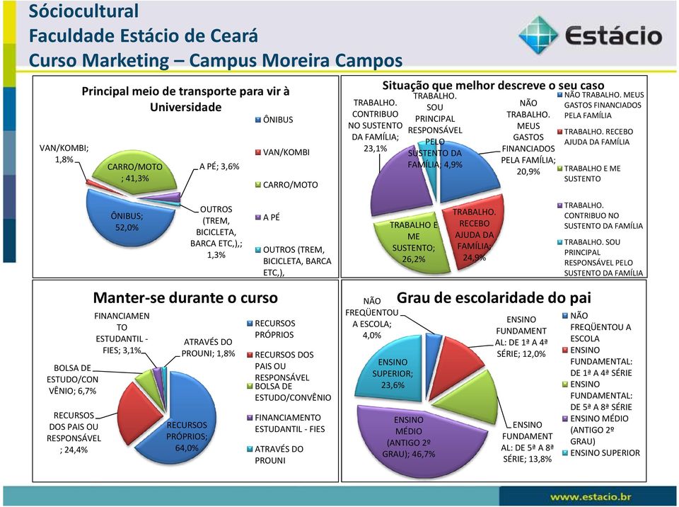 DE ESTUDO/CON VÊNIO; 6,7% RECURSOS DOS PAIS OU RESPONSÁVEL ; 24,4% ÔNIBUS; 52,0% (TREM, BICICLETA, BARCA ETC,),; 1,3% A PÉ Manter-se durante o curso FINANCIAMEN TO ESTUDANTIL - FIES; 3,1% ATRAVÉS DO