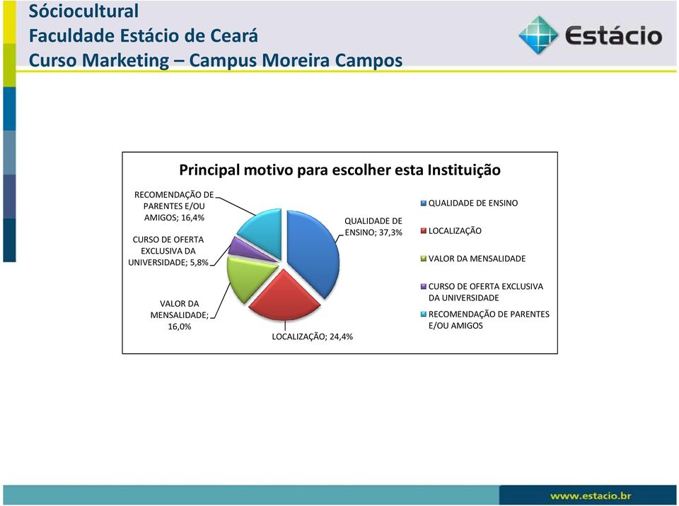 MENSALIDADE; 16,0% LOCALIZAÇÃO; 24,4% QUALIDADE DE ; 37,3% QUALIDADE DE